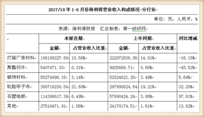 海利得上半年營收達17.6億元,新建產能助推業(yè)績快速增長